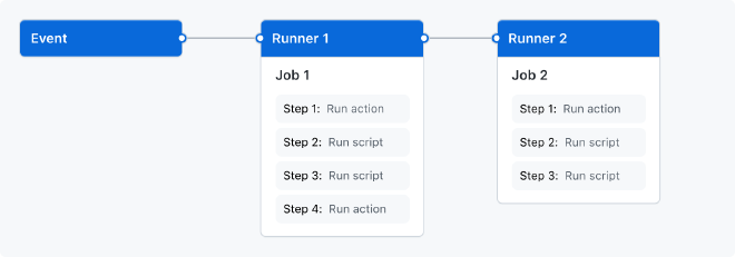 Github Actions Simple